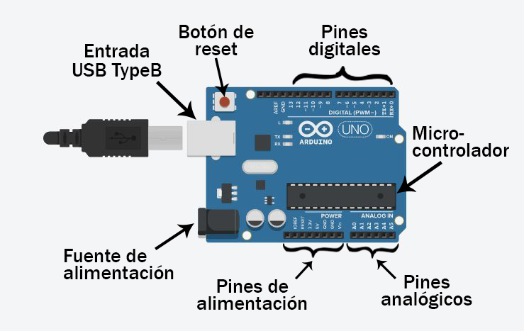 Diagrama de un Arduino UNO con sus partes etiquetadas