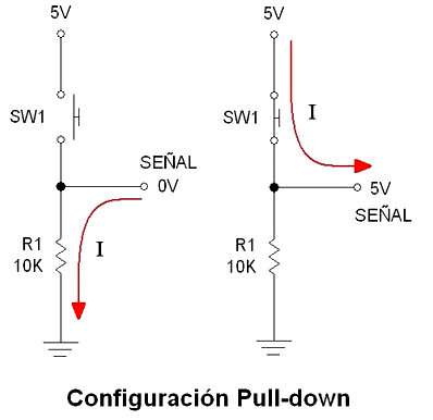 Diagrama simple de un circuito PULL-DOWN. Muestra el pin de Arduino conectado al botón y a una resistencia de 10k ohmios que va a GND.