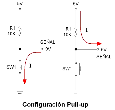 Diagrama simple de un circuito PULL-UP. Muestra el pin de Arduino conectado al botón y a una resistencia de 10k ohmios que va a 5V.